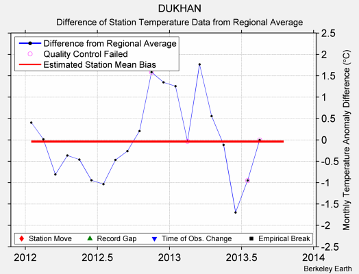 DUKHAN difference from regional expectation