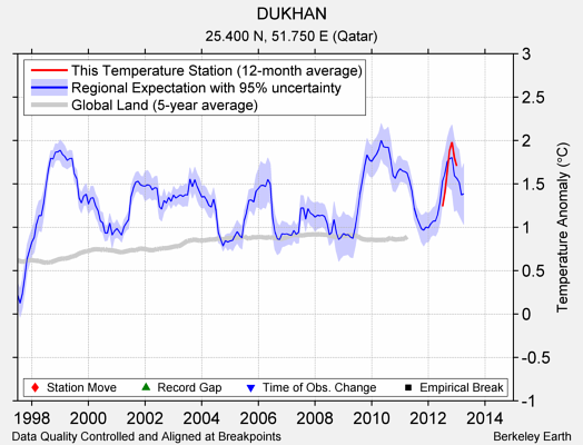 DUKHAN comparison to regional expectation