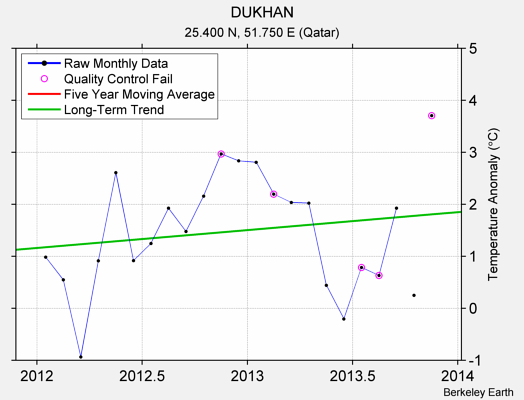 DUKHAN Raw Mean Temperature