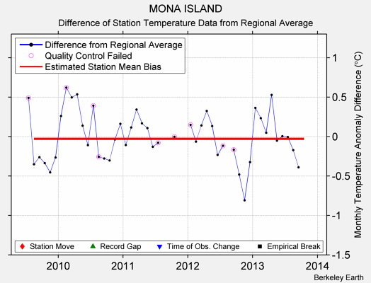 MONA ISLAND difference from regional expectation