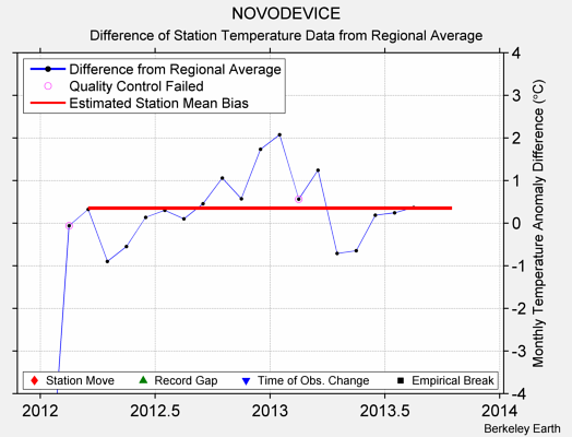 NOVODEVICE difference from regional expectation