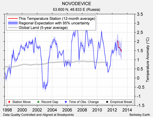 NOVODEVICE comparison to regional expectation