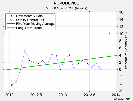 NOVODEVICE Raw Mean Temperature