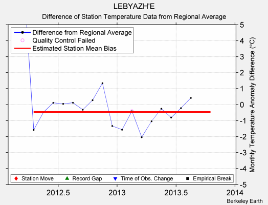 LEBYAZH'E difference from regional expectation