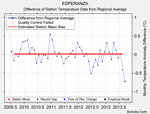 ESPERANZA difference from regional expectation