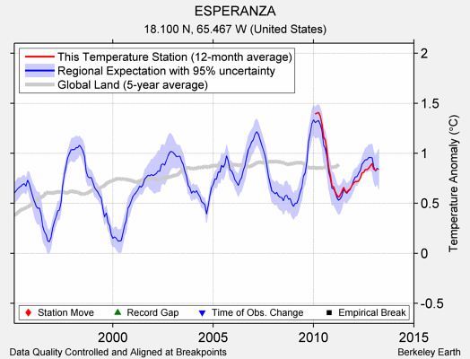 ESPERANZA comparison to regional expectation