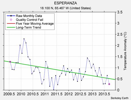 ESPERANZA Raw Mean Temperature