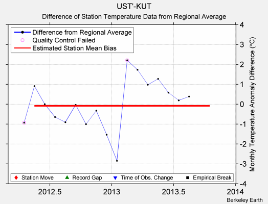 UST'-KUT difference from regional expectation