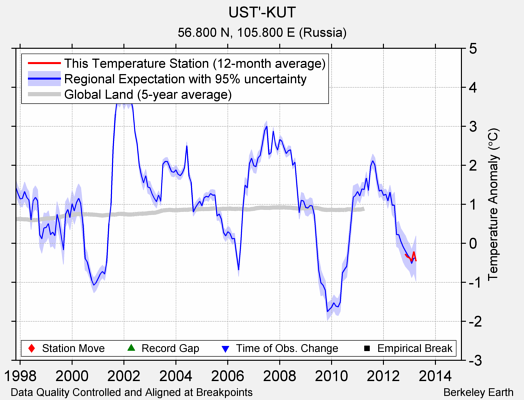 UST'-KUT comparison to regional expectation