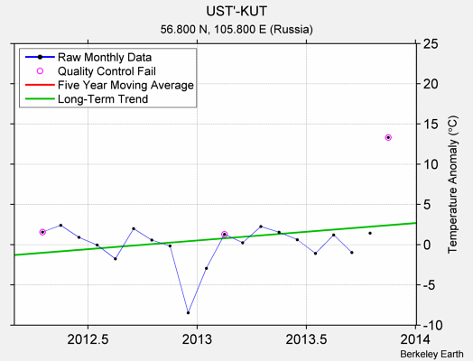 UST'-KUT Raw Mean Temperature