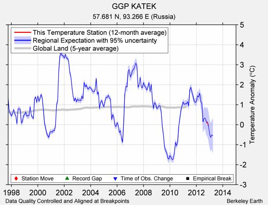 GGP KATEK comparison to regional expectation