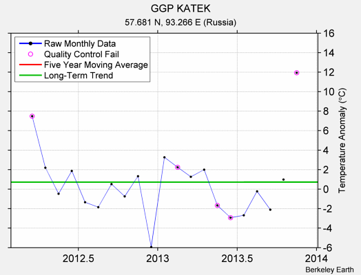 GGP KATEK Raw Mean Temperature