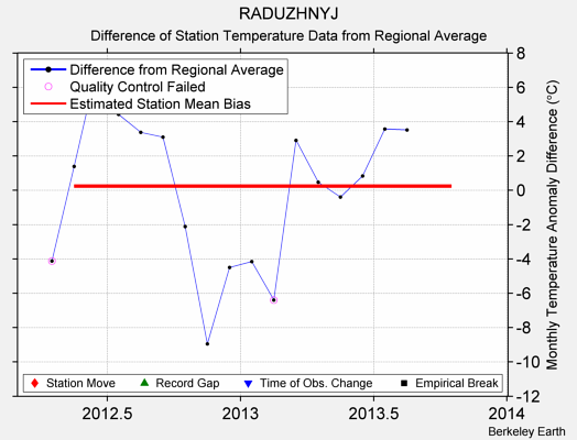 RADUZHNYJ difference from regional expectation