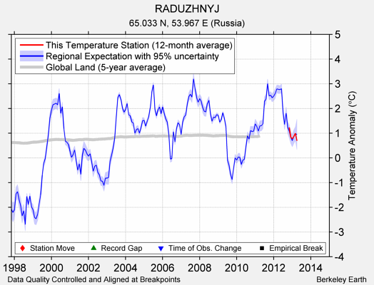 RADUZHNYJ comparison to regional expectation