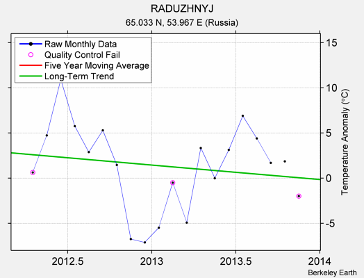 RADUZHNYJ Raw Mean Temperature