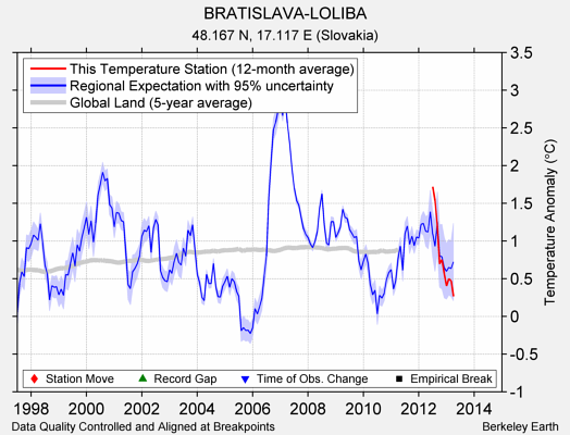 BRATISLAVA-LOLIBA comparison to regional expectation