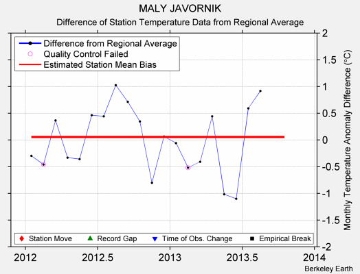 MALY JAVORNIK difference from regional expectation