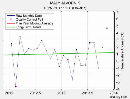 MALY JAVORNIK Raw Mean Temperature