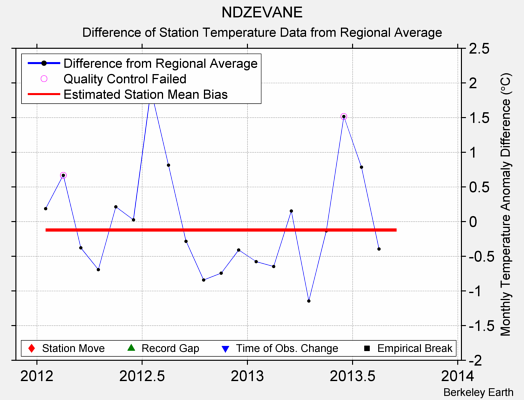 NDZEVANE difference from regional expectation