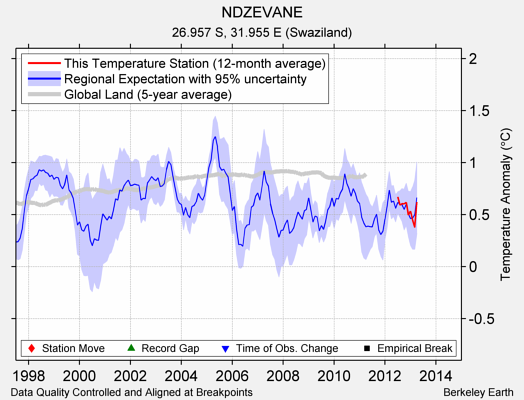 NDZEVANE comparison to regional expectation