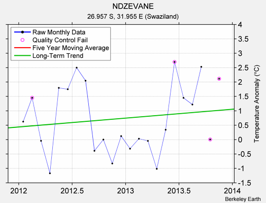 NDZEVANE Raw Mean Temperature