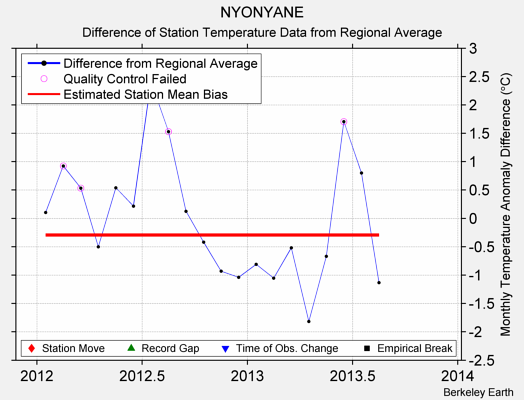 NYONYANE difference from regional expectation