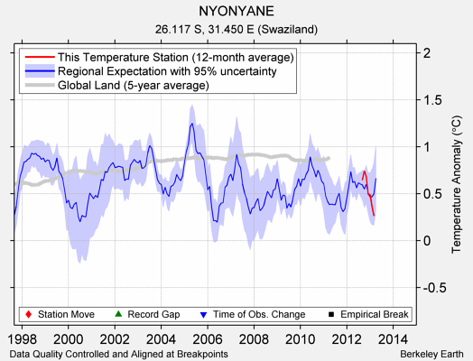 NYONYANE comparison to regional expectation