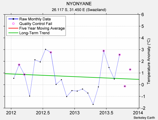 NYONYANE Raw Mean Temperature