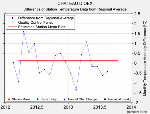 CHATEAU D OEX difference from regional expectation