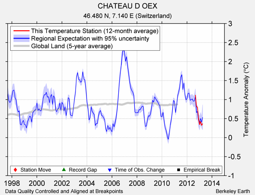 CHATEAU D OEX comparison to regional expectation