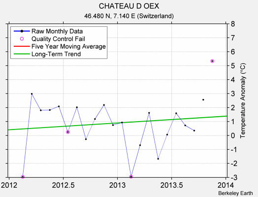 CHATEAU D OEX Raw Mean Temperature