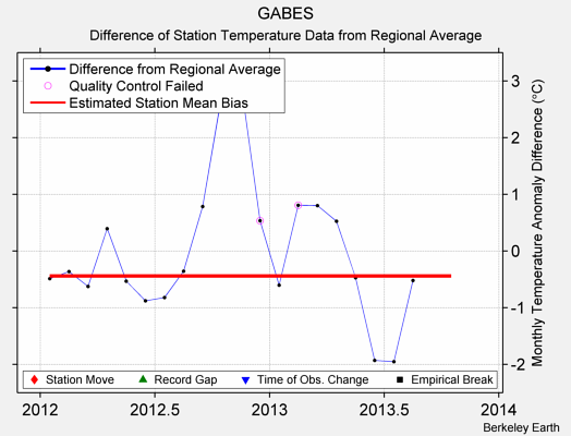 GABES difference from regional expectation