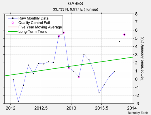 GABES Raw Mean Temperature