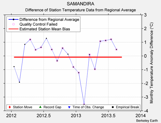 SAMANDIRA difference from regional expectation