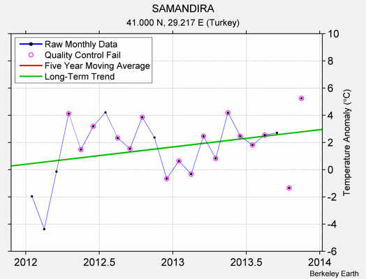 SAMANDIRA Raw Mean Temperature