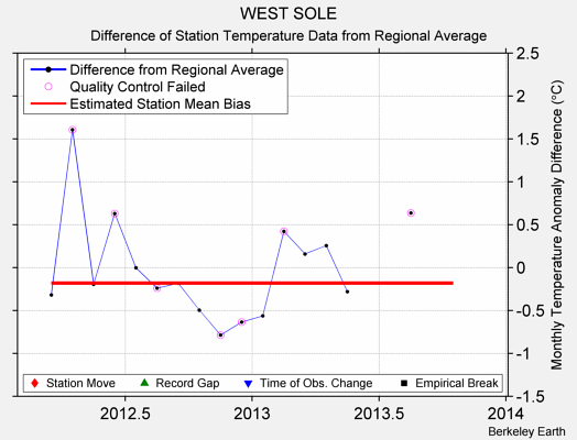 WEST SOLE difference from regional expectation