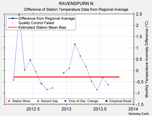 RAVENSPURN N difference from regional expectation