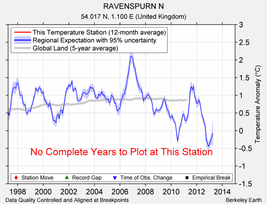 RAVENSPURN N comparison to regional expectation