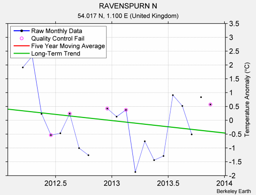 RAVENSPURN N Raw Mean Temperature