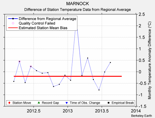 MARNOCK difference from regional expectation