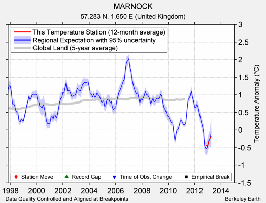 MARNOCK comparison to regional expectation