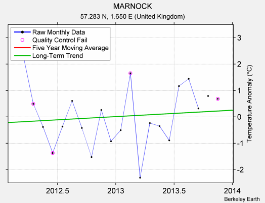 MARNOCK Raw Mean Temperature