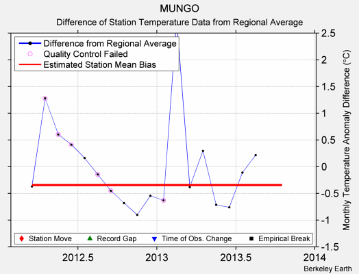 MUNGO difference from regional expectation