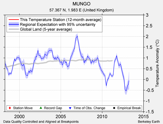 MUNGO comparison to regional expectation