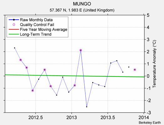 MUNGO Raw Mean Temperature