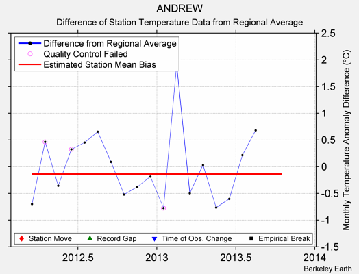 ANDREW difference from regional expectation