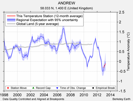 ANDREW comparison to regional expectation