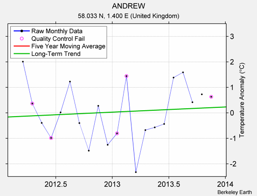 ANDREW Raw Mean Temperature