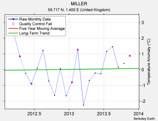 MILLER Raw Mean Temperature