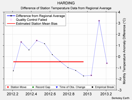 HARDING difference from regional expectation